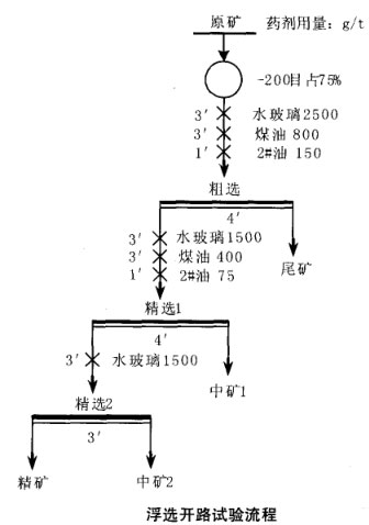 浮選開(kāi)路試驗(yàn)流程