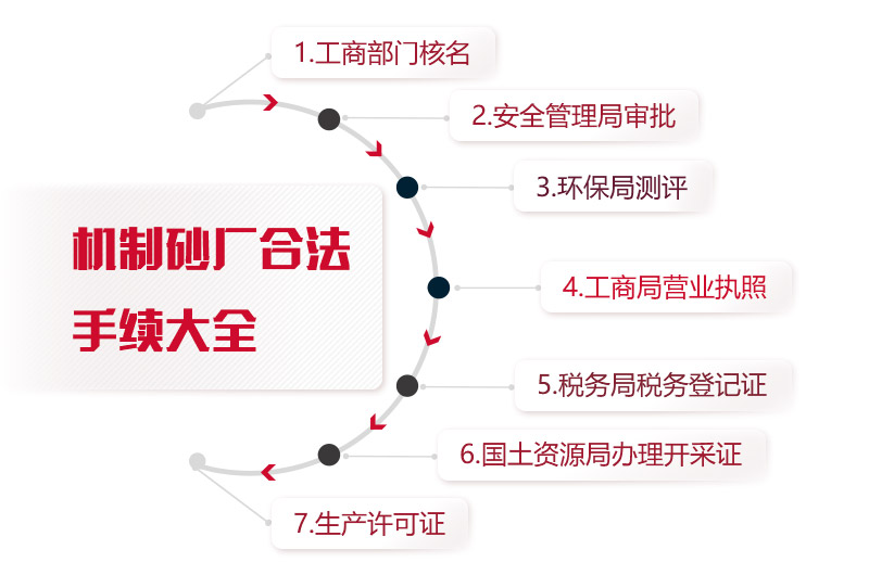 機制砂廠合法手續(xù)統(tǒng)計，缺一不可