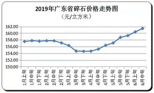 廣東省隨時(shí)價(jià)格走向，持續(xù)上漲