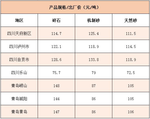 國(guó)內(nèi)1月砂石價(jià)格情況