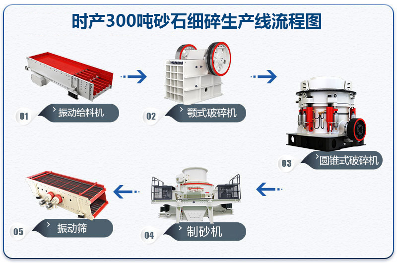 時(shí)產(chǎn)300噸砂石細(xì)碎生產(chǎn)線流程圖